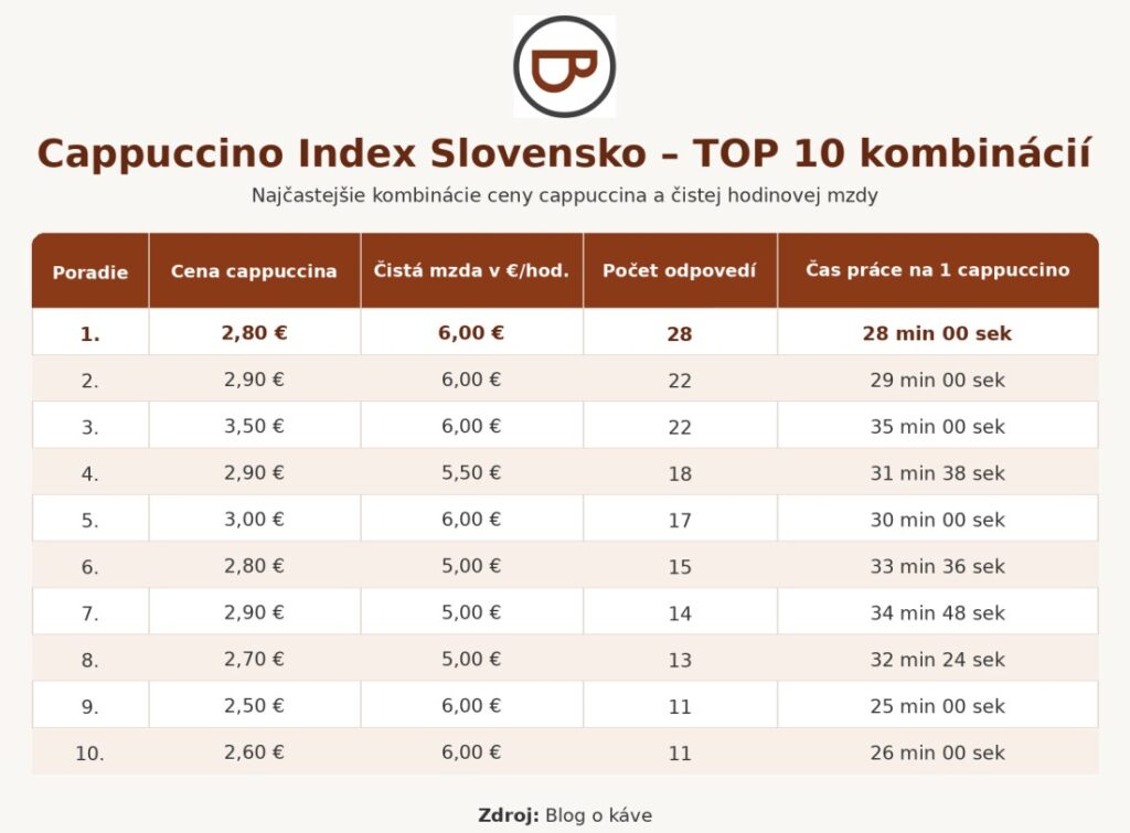 Cappuccino Index Slovakia - top 10 kombinácií