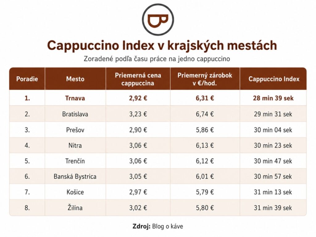 Cappuccino Index Slovakia - výsledky v krajských mestách
