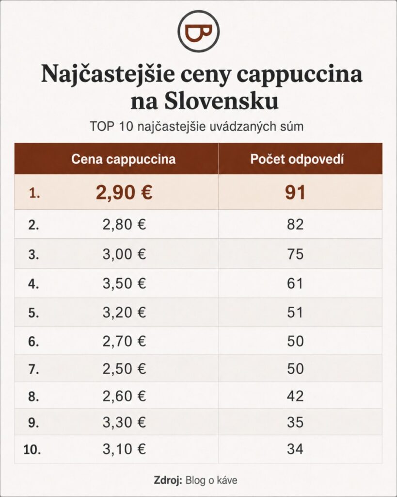 Cappuccino Index Slovensko - najčastejšie ceny cappuccina na Slovensku