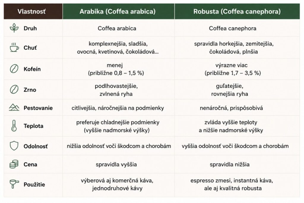 arabika vs robusta rozdiely