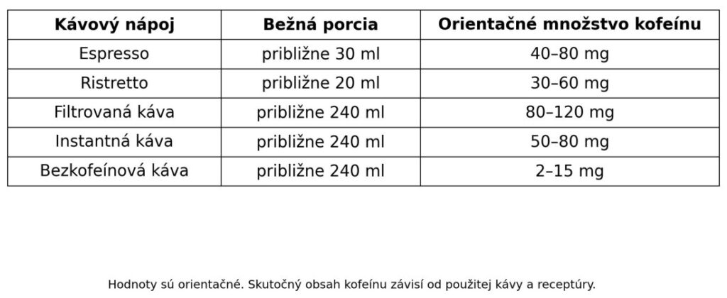 koľko kofeínu obsahuje káva